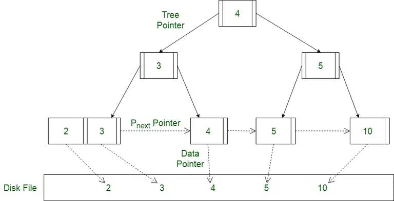Diagram of a b+ tree